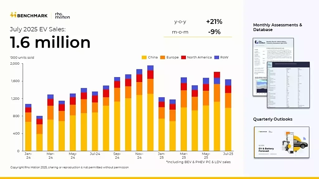 配资界网 2025 年前 7 月全球电动汽车销量达 1070 万辆，中国占 650 万辆