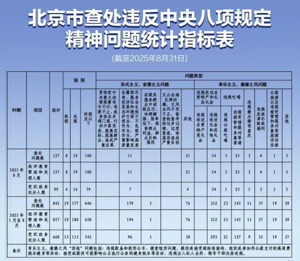 股票配资最新报价 前8月北京市查处违反中央八项规定精神问题842起